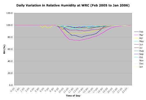 Humidity variations